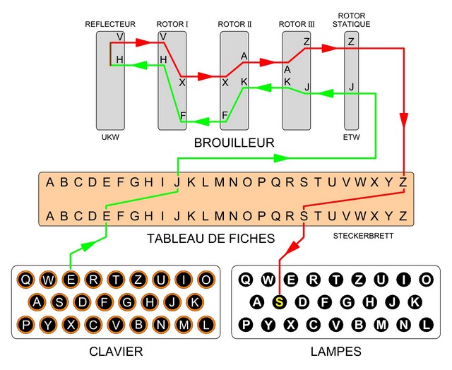 Schéma de fonctionnement d’Enigma