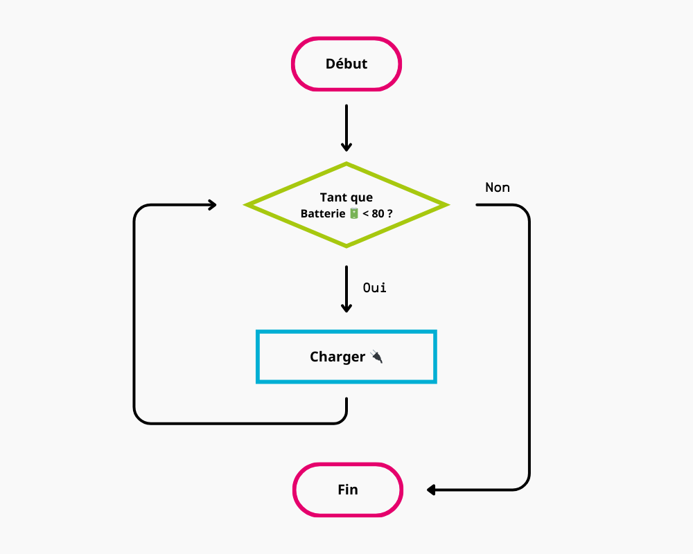 Algorithme avec l’utilisation d’une boucle tant que