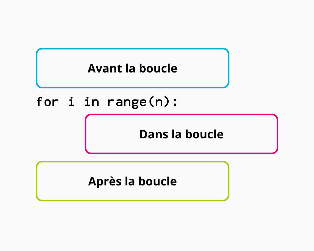 Blocs de code dans une boucle for