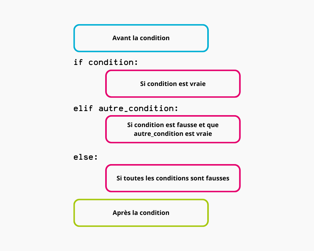 Blocs de code avec un elif