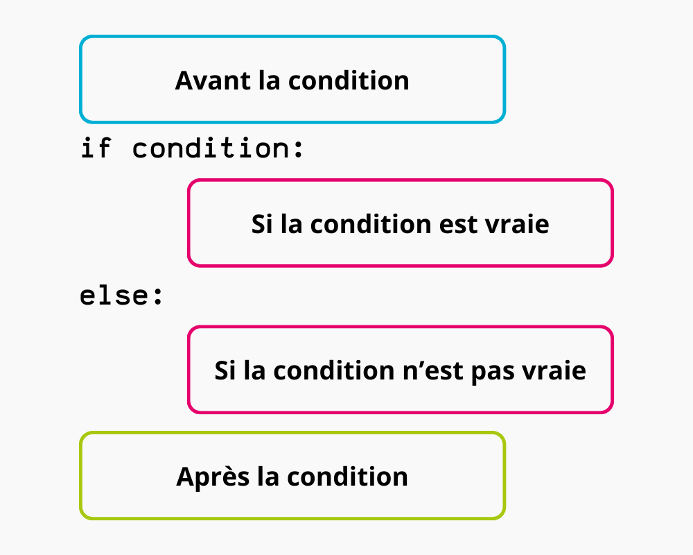 Blocs de code avec un else