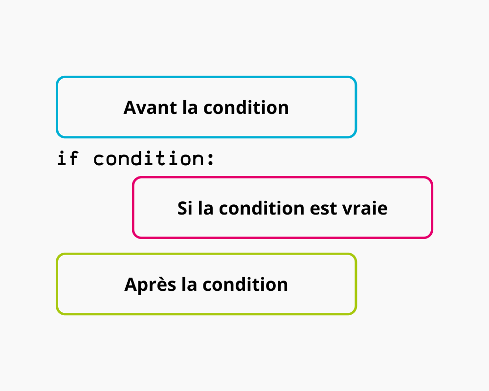 Blocs de code avec une condition